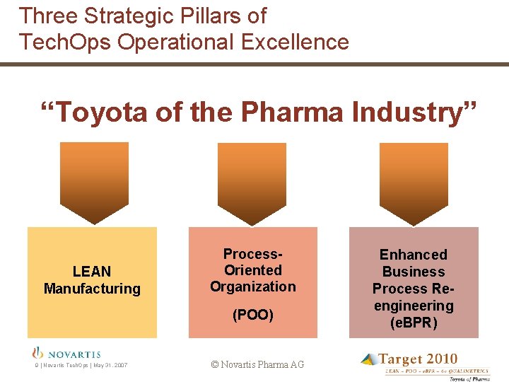 Three Strategic Pillars of Tech. Ops Operational Excellence “Toyota of the Pharma Industry” LEAN