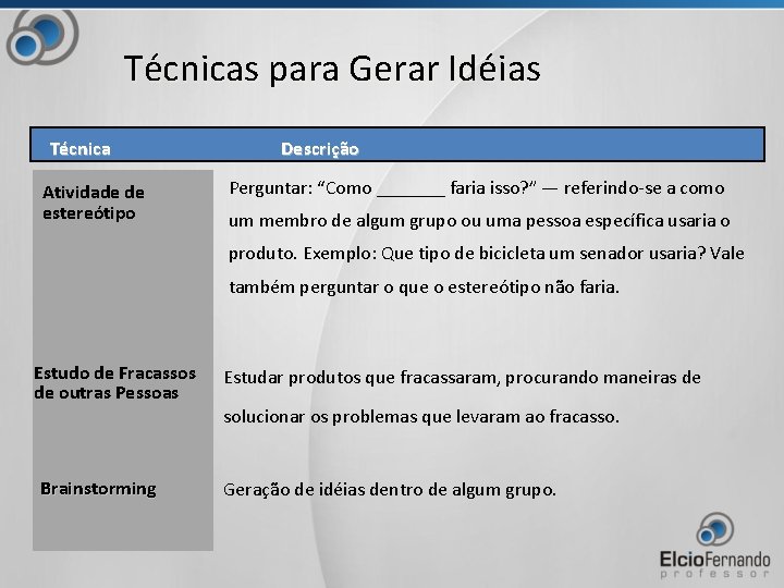 Técnicas para Gerar Idéias Técnica Atividade de estereótipo Descrição Perguntar: “Como _______ faria isso?