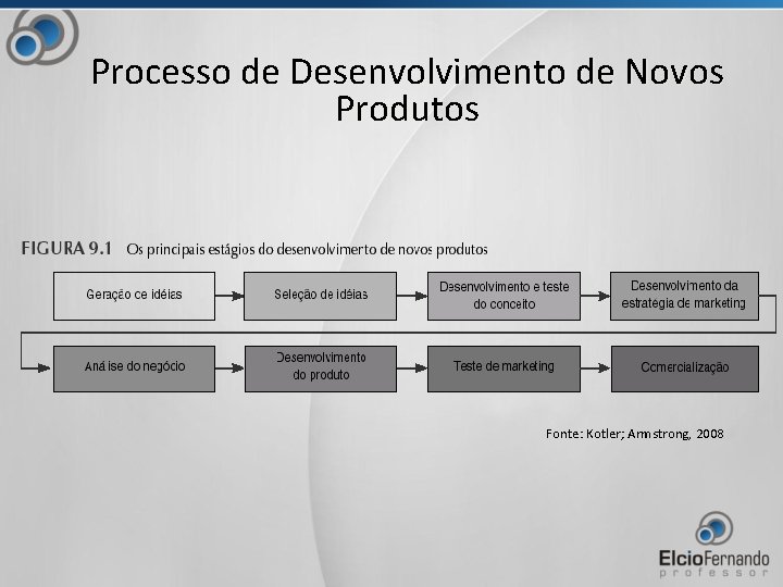 Processo de Desenvolvimento de Novos Produtos Fonte: Kotler; Armstrong, 2008 