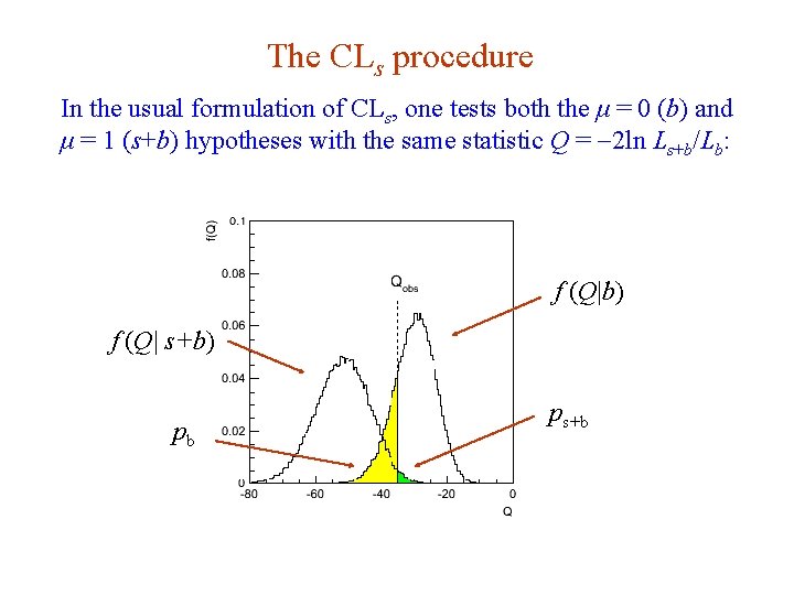 The CLs procedure In the usual formulation of CLs, one tests both the μ