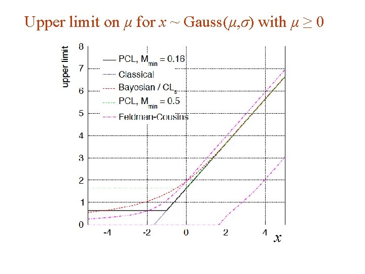 Upper limit on μ for x ~ Gauss(μ, σ) with μ ≥ 0 x