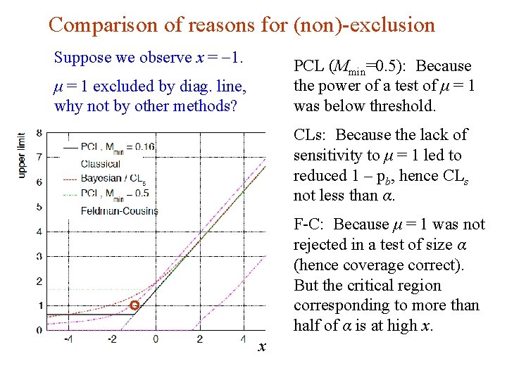 Comparison of reasons for (non)-exclusion Suppose we observe x = -1. PCL (Mmin=0. 5):
