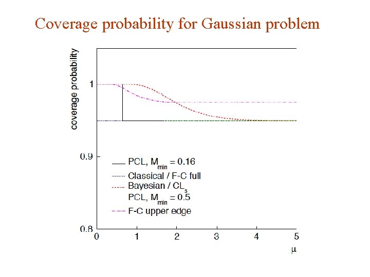 Coverage probability for Gaussian problem G. Cowan Statistics for HEP / LAL Orsay, 3