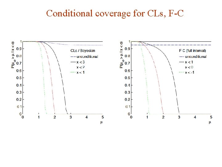 Conditional coverage for CLs, F-C G. Cowan Statistics for HEP / LAL Orsay, 3