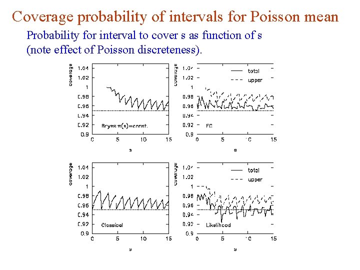 Coverage probability of intervals for Poisson mean Probability for interval to cover s as