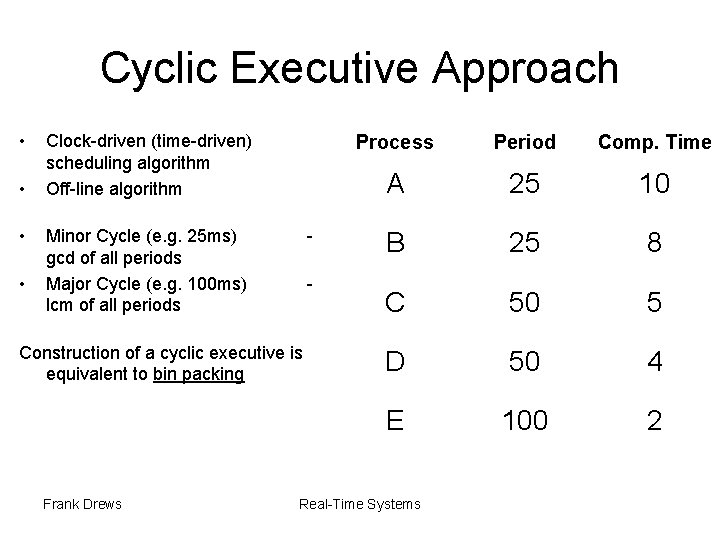 Cyclic Executive Approach • • Clock-driven (time-driven) scheduling algorithm Off-line algorithm Minor Cycle (e.