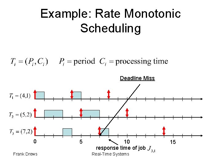 Example: Rate Monotonic Scheduling Deadline Miss 0 Frank Drews 5 10 response time of