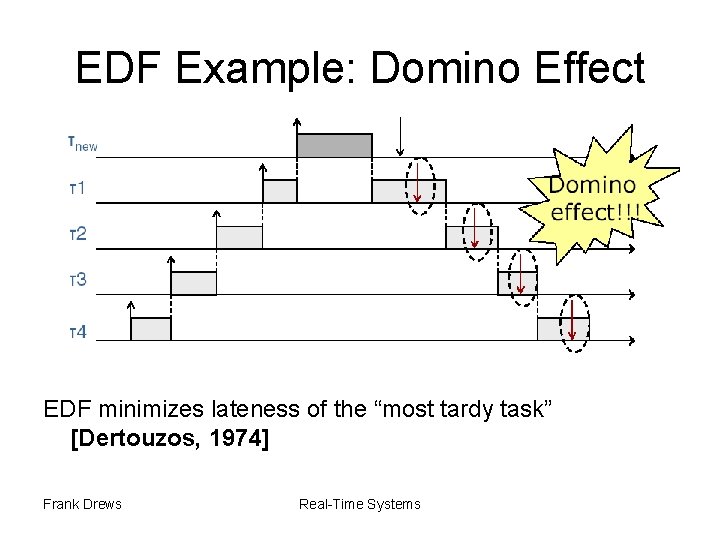 EDF Example: Domino Effect EDF minimizes lateness of the “most tardy task” [Dertouzos, 1974]