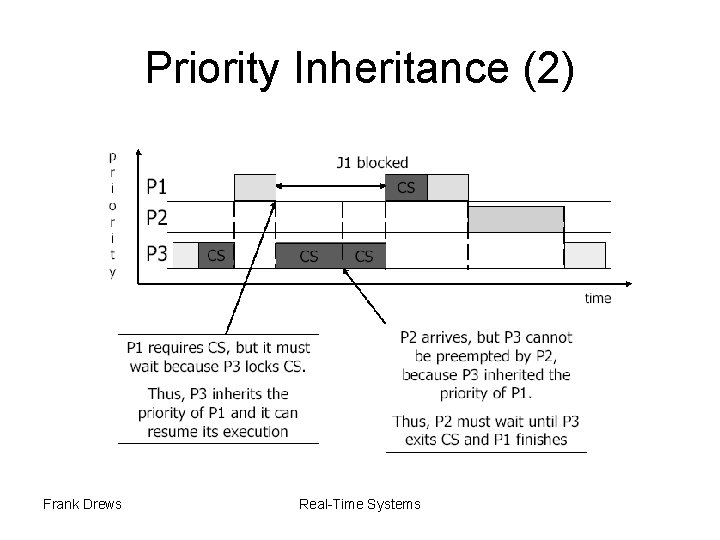 Priority Inheritance (2) Frank Drews Real-Time Systems 