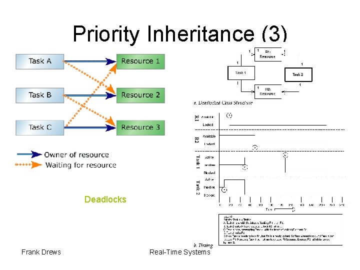 Priority Inheritance (3) Deadlocks Frank Drews Real-Time Systems 