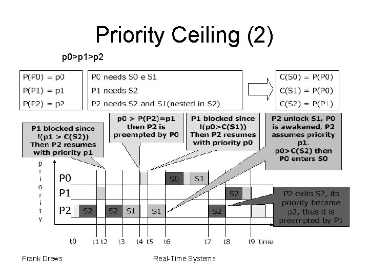 Priority Ceiling (2) p 0>p 1>p 2 Frank Drews Real-Time Systems 