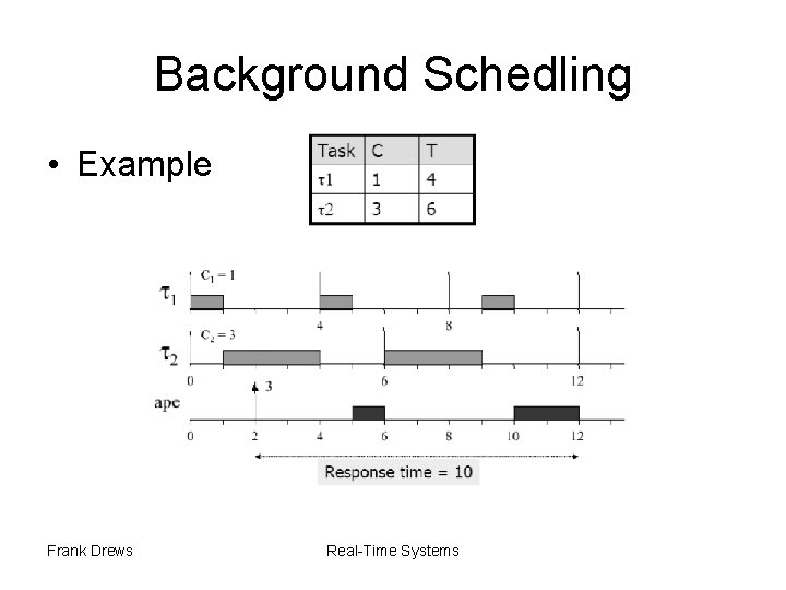 Background Schedling • Example Frank Drews Real-Time Systems 