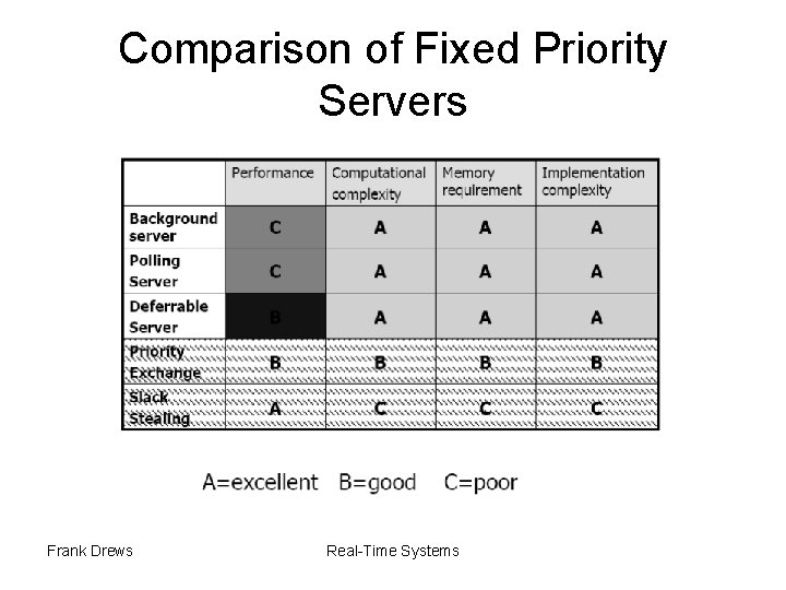 Comparison of Fixed Priority Servers Frank Drews Real-Time Systems 
