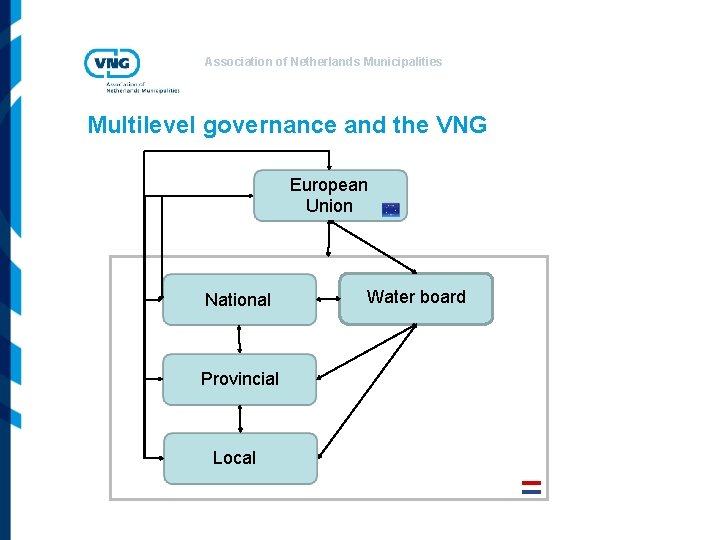 Association of Netherlands Municipalities Multilevel governance and the VNG European Union National Provincial Local