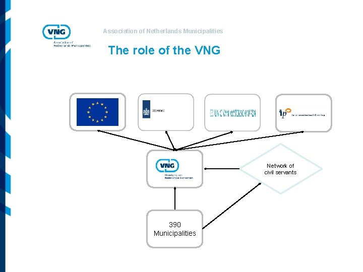 Association of Netherlands Municipalities The role of the VNG Network of civil servants 390