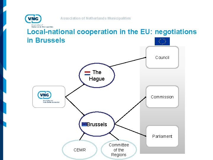 Association of Netherlands Municipalities Local-national cooperation in the EU: negotiations in Brussels Council The