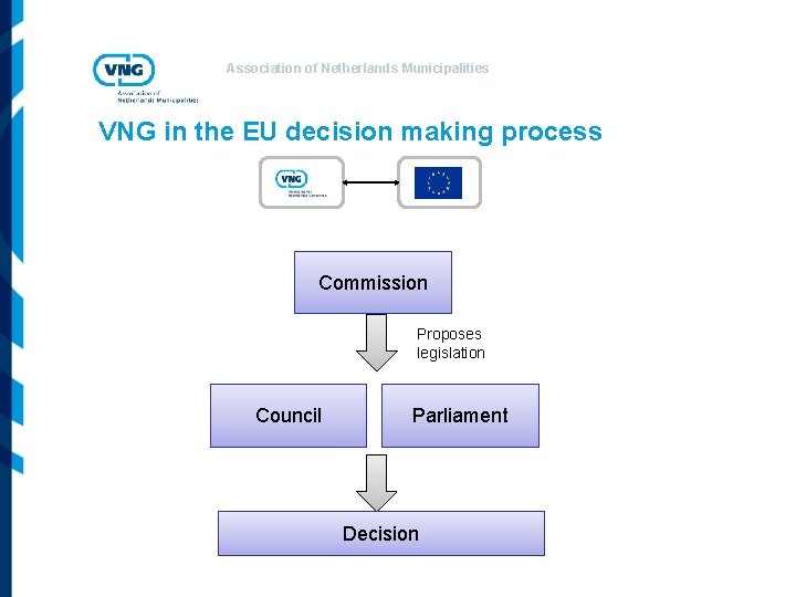 Association of Netherlands Municipalities VNG in the EU decision making process Commission Proposes legislation