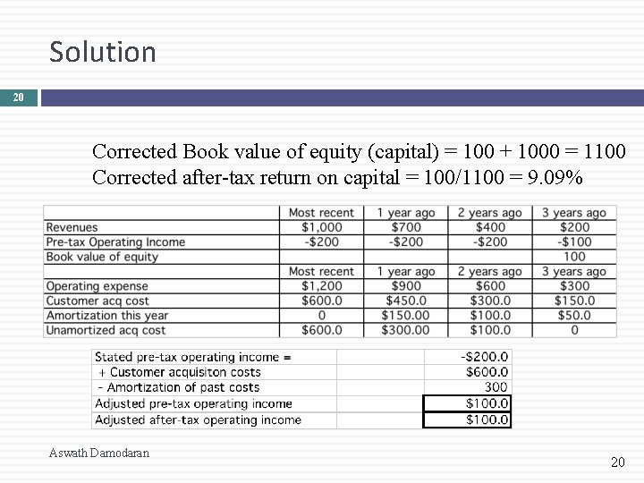 Solution 20 Corrected Book value of equity (capital) = 100 + 1000 = 1100