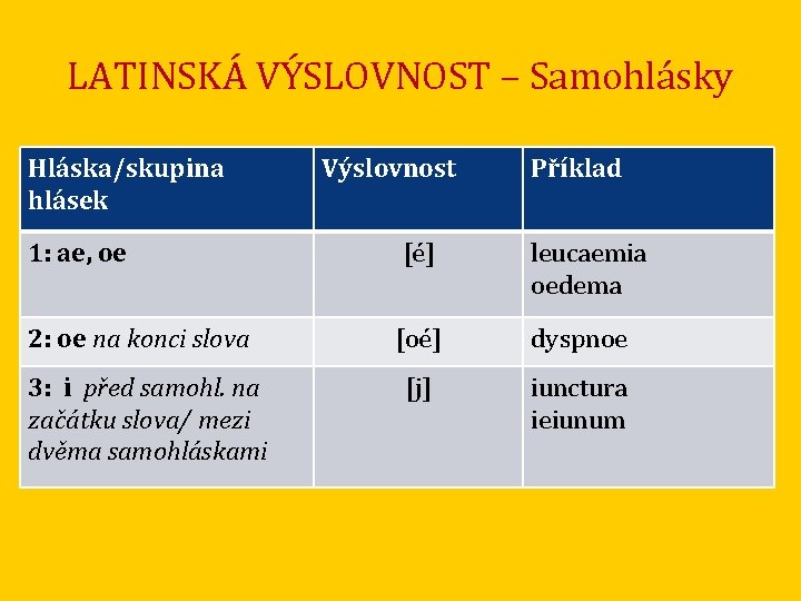 LATINSKÁ VÝSLOVNOST – Samohlásky Hláska/skupina hlásek Výslovnost Příklad 1: ae, oe [é] leucaemia oedema