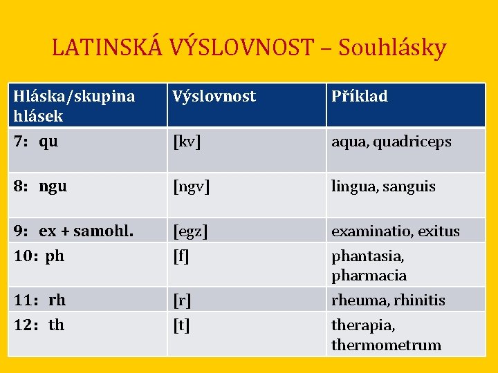 LATINSKÁ VÝSLOVNOST – Souhlásky Hláska/skupina hlásek 7: qu Výslovnost Příklad [kv] aqua, quadriceps 8: