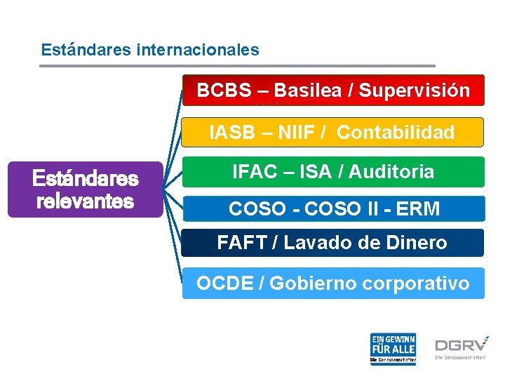 Estándares internacionales BCBS – Basilea / Supervisión IASB – NIIF / Contabilidad Estándares relevantes