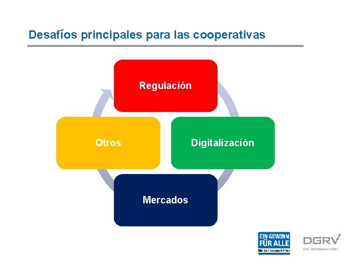 Desafíos principales para las cooperativas Regulación Digitalización Otros Mercados 