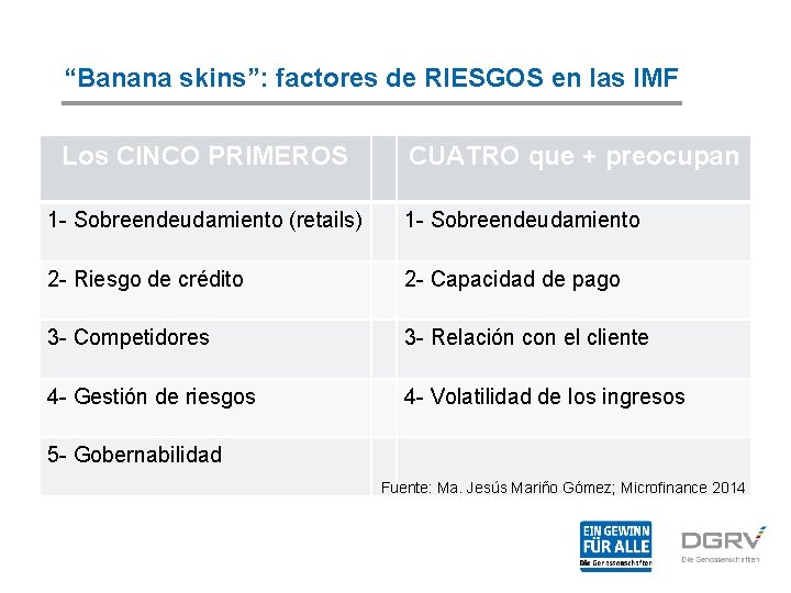 “Banana skins”: factores de RIESGOS en las IMF Los CINCO PRIMEROS CUATRO que +