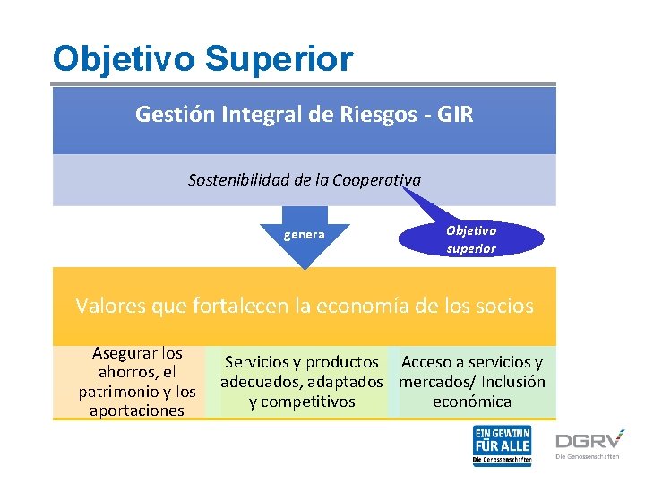 Objetivo Superior Gestión Integral de Riesgos - GIR Sostenibilidad de la Cooperativa genera Objetivo