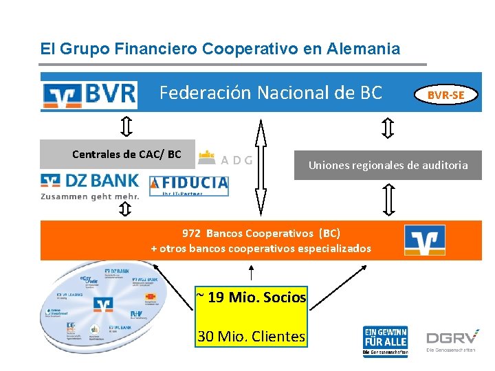El Grupo Financiero Cooperativo en Alemania Federación Nacional de BC Centrales de CAC/ BC
