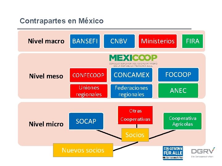 Contrapartes en México Nivel macro BANSEFI Nivel meso CONFECOOP CONCAMEX FOCOOP Uniones regionales Federaciones