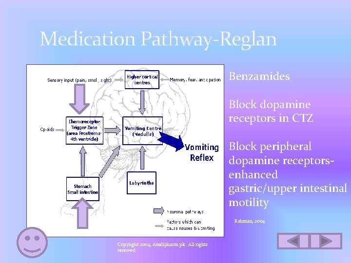 Medication Pathway-Reglan Benzamides Block dopamine receptors in CTZ Block peripheral dopamine receptorsenhanced gastric/upper intestinal