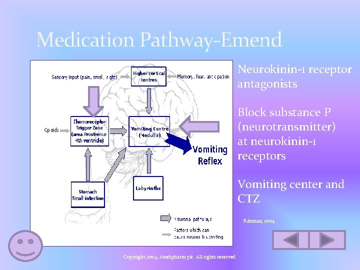 Medication Pathway-Emend Neurokinin-1 receptor antagonists Block substance P (neurotransmitter) at neurokinin-1 receptors Vomiting center