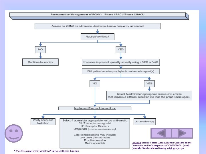 *ASPAN=American Society of Perianesthesia Nurses ASPAN’s Evidence-based Clinical Practice Guideline for the Prevention and/or