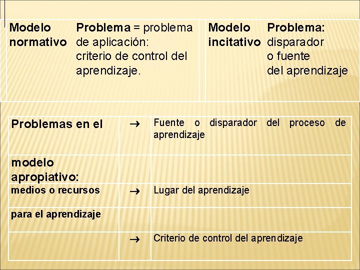 Modelo Problema = problema normativo de aplicación: criterio de control del aprendizaje. Problemas en