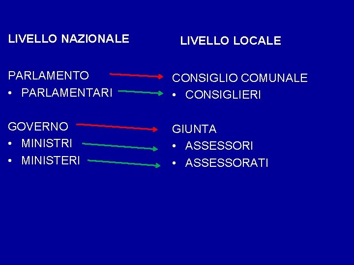 LIVELLO NAZIONALE LIVELLO LOCALE PARLAMENTO • PARLAMENTARI CONSIGLIO COMUNALE • CONSIGLIERI GOVERNO • MINISTRI