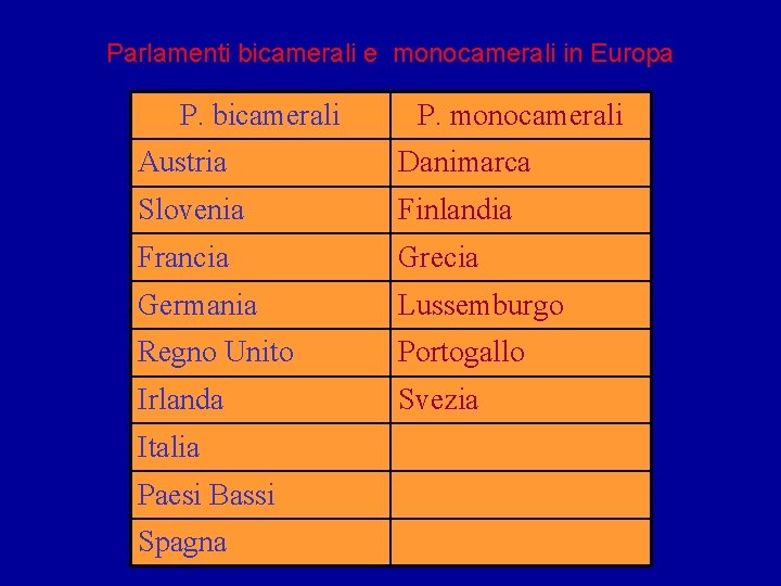 Parlamenti bicamerali e monocamerali in Europa P. bicamerali P. monocamerali Austria Danimarca Slovenia Finlandia