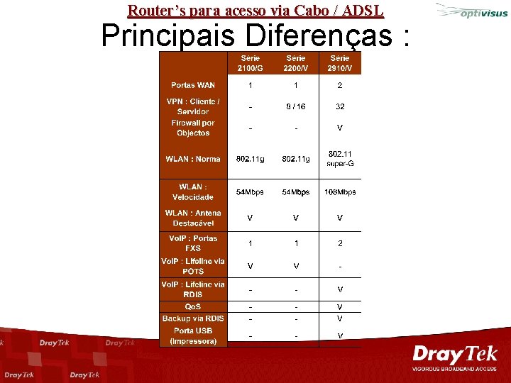 Router’s para acesso via Cabo / ADSL Principais Diferenças : 