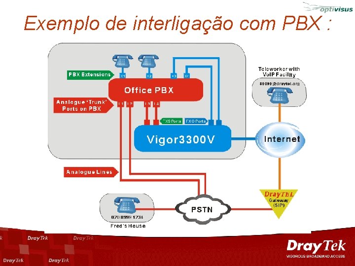 Exemplo de interligação com PBX : 