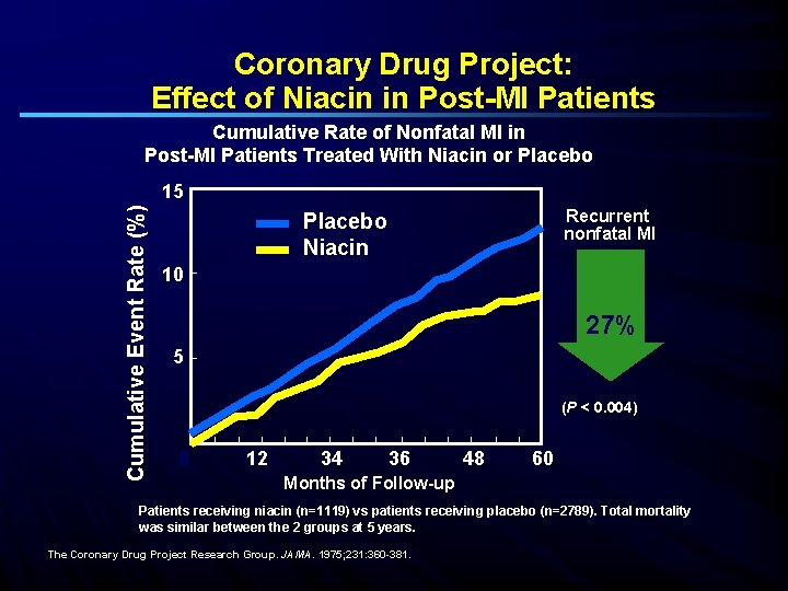 Coronary Drug Project: Effect of Niacin in Post-MI Patients Cumulative Rate of Nonfatal MI