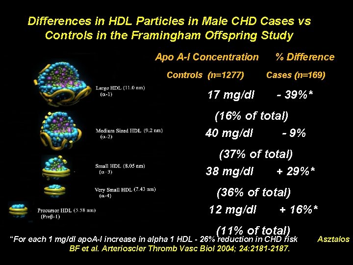 Differences in HDL Particles in Male CHD Cases vs Controls in the Framingham Offspring