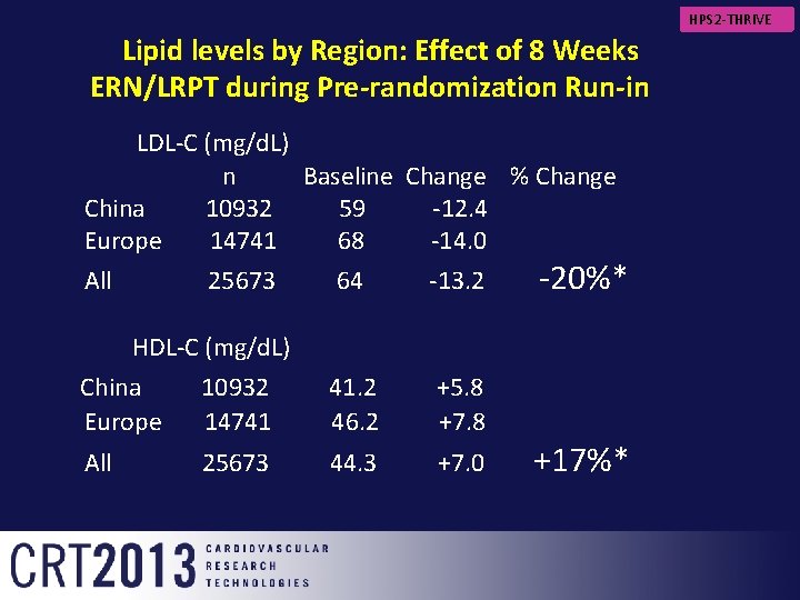 HPS 2 -THRIVE Lipid levels by Region: Effect of 8 Weeks ERN/LRPT during Pre-randomization