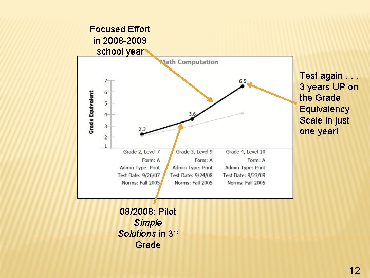 Focused Effort in 2008 -2009 school year Test again. . . 3 years UP
