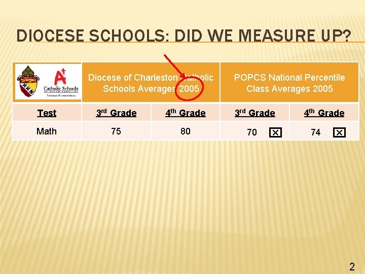 DIOCESE SCHOOLS: DID WE MEASURE UP? Diocese of Charleston Catholic Schools Averages 2005 Test