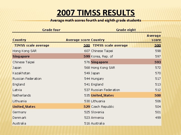 2007 TIMSS RESULTS Average math scores fourth and eighth grade students Grade four Country