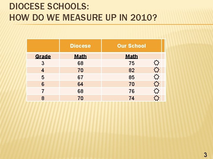 DIOCESE SCHOOLS: HOW DO WE MEASURE UP IN 2010? Grade 3 4 5 6