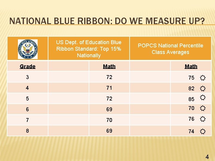 NATIONAL BLUE RIBBON: DO WE MEASURE UP? US Dept. of Education Blue Ribbon Standard: