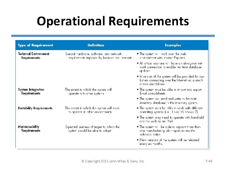 Operational Requirements © Copyright 2011 John Wiley & Sons, Inc. 7 -48 