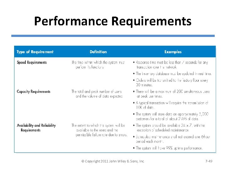 Performance Requirements © Copyright 2011 John Wiley & Sons, Inc. 7 -49 