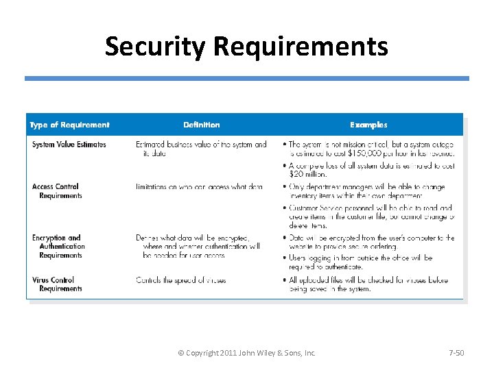 Security Requirements © Copyright 2011 John Wiley & Sons, Inc. 7 -50 