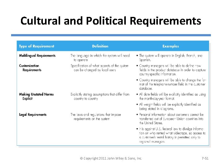 Cultural and Political Requirements © Copyright 2011 John Wiley & Sons, Inc. 7 -51